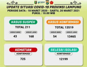 Hari Ini Pasien Covid-19 di Lampung yang Meninggal Tambah 9
