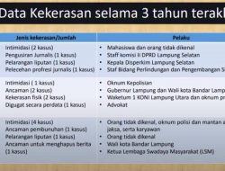 AJI Bandarlampung: Kekerasan terhadap Jurnalis pada 2021 di Lampung Meningkat