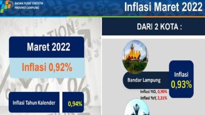Maret 2022, Lampung Alami Inflasi Sebesar 0,92 Persen